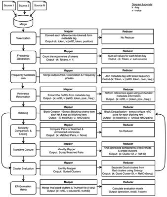 A scalable MapReduce-based design of an unsupervised entity resolution system